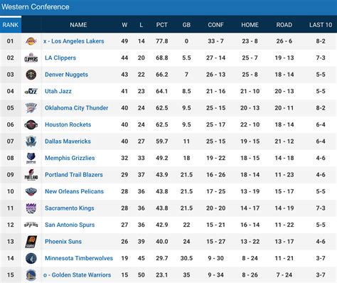 NBA STANDINGS